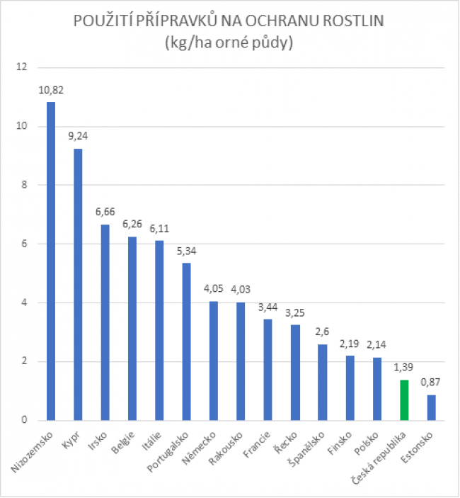 Graf: POUŽITÍ PŘÍPRAVKŮ NA OCHRANU ROSTLIN v roce 2020 1.