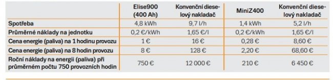 Srovnání provozních nákladů nakladačů FIRSTGREEN a konvenční dieselové techniky.