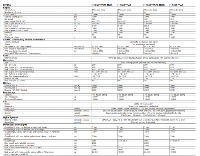 Kompletní technické údaje traktorů Claas Xerion 12