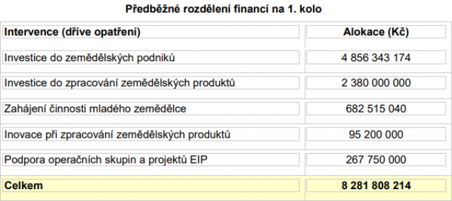 Konečná částka pro závazkování projektů může být upravena podle stavu aktuálního kurzového přepočtu.