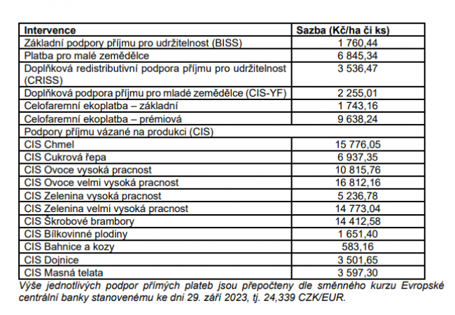 Jsou schváleny sazby hlavních zemědělských dotací roku 2023, obsahují nové ekodotace i speciální platbu pro zemědělce z malých hospodářství.