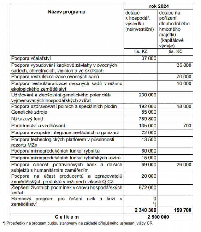 Přehled národních dotací pro rok 2024.