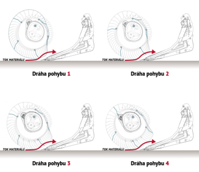 Přiháňky mají speciální rotační pohyb, který eliminuje namotávání porostu na přiháněč sklízecího adaptéru MacDon FD230 Flexdraper.