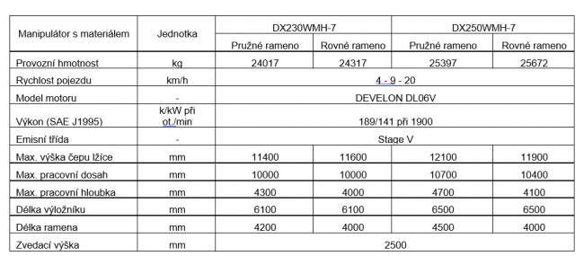 Technické údaje manipulátorů s materiálem Develon.