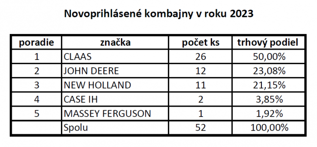 Nově přihlášené sklízecí mlátičky v roce 2023.