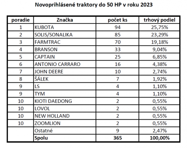 Nově přihlášené traktory do 50 koní v roce 2023.