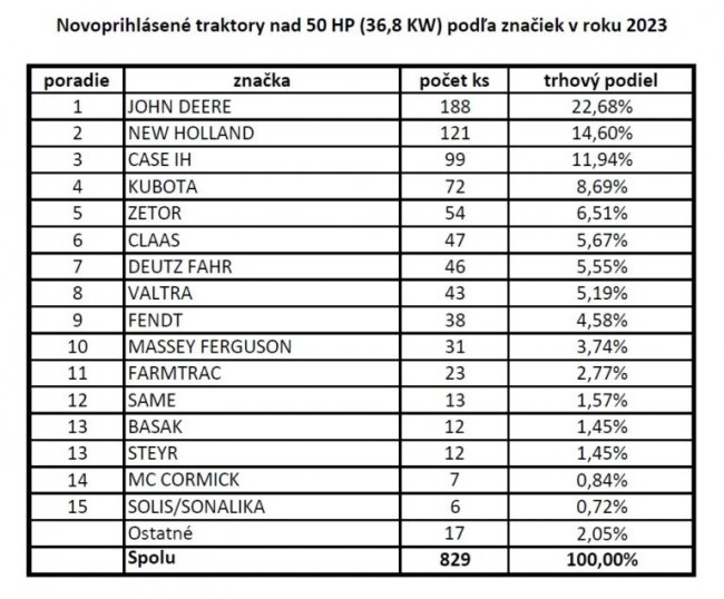 Nově přihlášené traktory nad 50 koní (36,8 kW) podle značek v roce 2023.