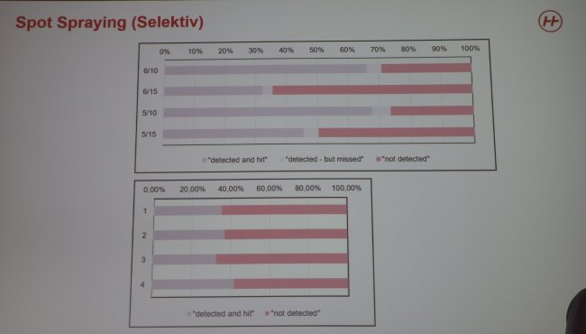 Výsledky technologie SpotSpraying od firmy Horsch.