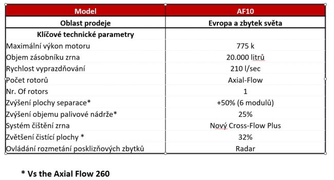 Specifikace evropského modelu Case IH AF10.