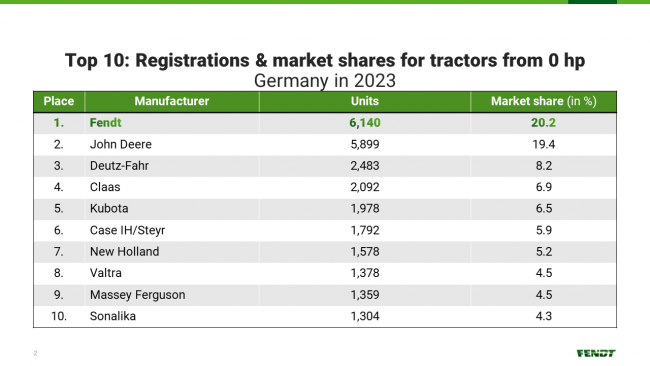 Prodeje traktorů v Německu v roce 2023.