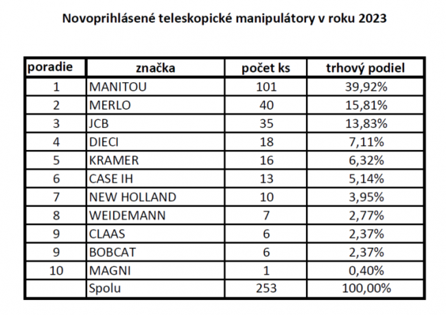 Nově přihlášené teleskopické manipulátory v roce 2023.