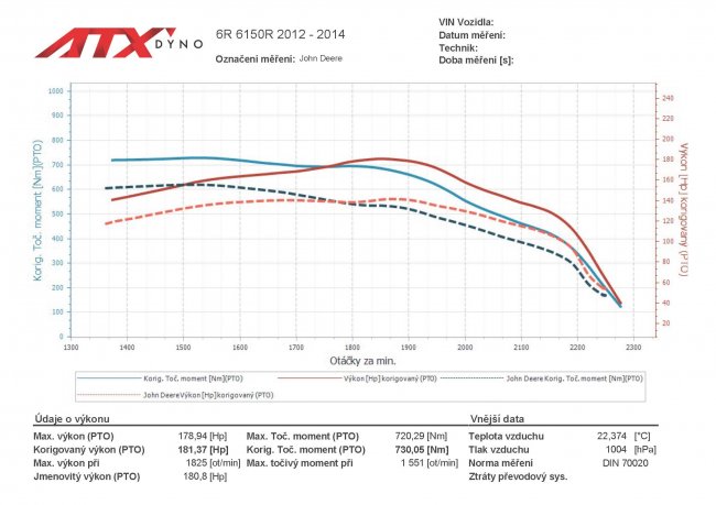 Hodnoty traktoru John Deere 6R naměřené pomocí dynamometru od firmy ATX-dyno.