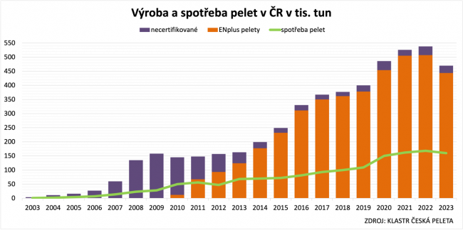 Výroba a spotřeba pelet v ČR v tis. tun.