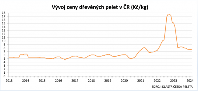 Vývoj ceny dřevěných pelet v ČR (Kč/kg).