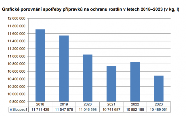 Grafické porovnání spotřeby přípravků na ochranu rostlin v letech 2018 – 2023 (v kg, l).