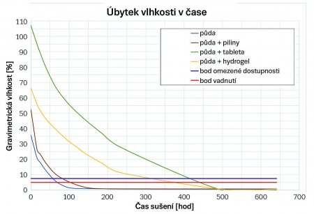 Výsledky testování ukazují významné prodloužení nástupu kritických hydrolimitů – bodu omezené dostupnosti a bodu vadnutí při aplikaci hydrogelu a nové „tablety“. Pokus byl realizován na hlinito-písčité půdě v klimatické komoře s nastavením vývoje teploty a vlhkosti vzduchu odpovídající nejextrémnějšímu zemědělskému suchu zaznamenanému v roce 2023.