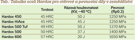 Tab.: Tabulka ocelí Hardox pro otěrové a pevnostní díly v zemědělství