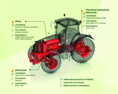 Analýzy olejů ANAC vyvinuté společností TotalEnergies pomáhají identifikovat potenciální problémy, jako je nadměrné opotřebení součástí, znečištění oleje nebo degradace maziva, což umožňuje včasnou údržbu a prevenci závažnějších poruch.