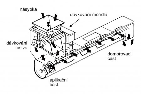 Schéma mořičky s kontinuálním procesem moření osiva (Gustafson).