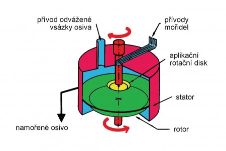 Schéma mořičky s diskontinuálním procesem moření osiva (Rotostat).
