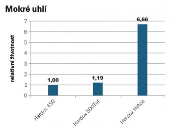 Obr. 8b: Životnost ocelí v provozu s mokrým uhlím.