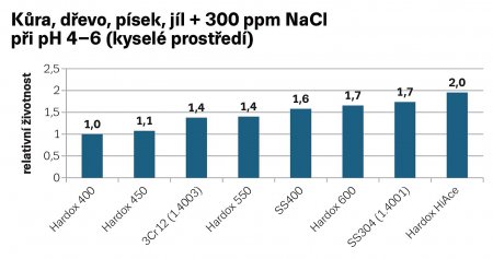 Obr. 2: Životnost ocelí v kyselém prostředí.