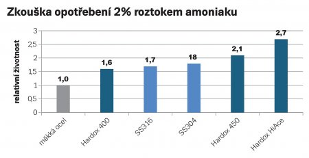 Obr. 6: Srovnání životnosti ocelí v prostředí s amoniakem.