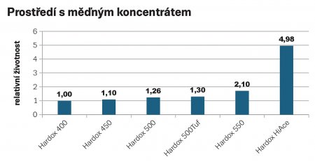 Obr. 7: Životnost ocelí v měďném koncentrátu.