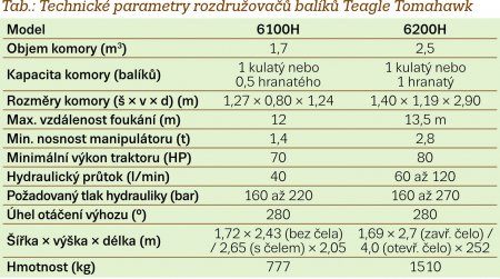 Tab.: Technické parametry rozdružovačů balíků Teagle Tomahawk