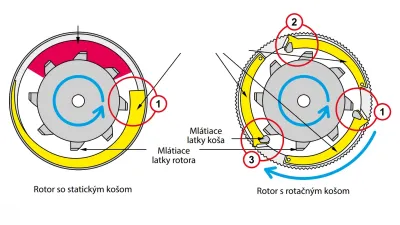 Vlevo standardní rotor (červená barva nahoře značí ucpávání materiálu), vpravo je rotor Rostselmash.