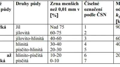 Druhy půd a jejich měrné odpory.
