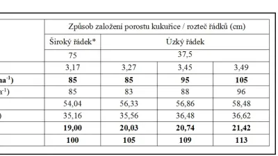 Tabulka č. 1: Výnosy kukuřice na siláž v provozním pokusu s úzkořádkovou technologií pěstování kukuřice seté (VÚRV Jevíčko, 2019) hybrid Walterinio KWS (FAO 280), Sklizeň 19.9.2019, sklízecí řezačka John Deere 9600i vybavená zařízením Harvestlab