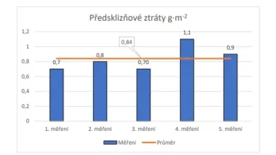 Předsklizňové ztráty