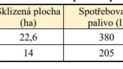 Průměrná spotřeba paliva l/ha