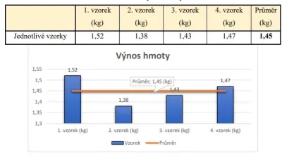 Výnos hmoty
