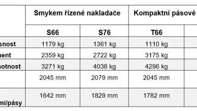 Technické údaje nakladačů řady R