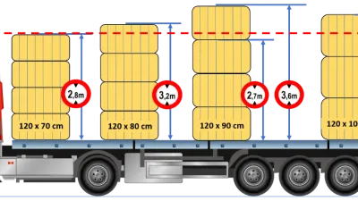 Příklad, jak důležitou roli hrají rozměry balíků v logistice při dopravě. V tuzemsku je nejpoužívanější rozměr výšky balíků 90 cm.