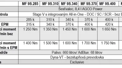 Specifikace modelové řady traktorů Massey Ferguson 9S.