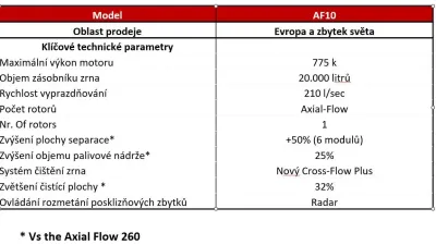 Specifikace evropského modelu Case IH AF10.