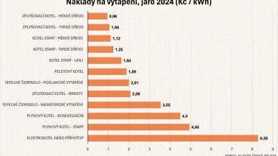 Náklady na vytápění, jaro 2024 (Kč/kWh).