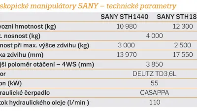 Technické parametry manipulátorů SANY.