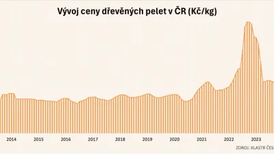 Vývoj ceny dřevěných pelet v ČR (Kč/kg).