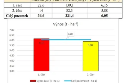 Průměrný výnos plodiny