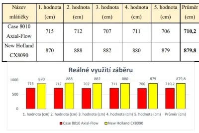 Reálné využití záběru