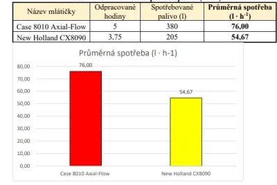 Průměrná spotřeba paliva l/h
