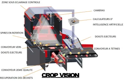 Schéma třídicího stroje CropVision