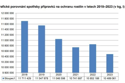 Grafické porovnání spotřeby přípravků na ochranu rostlin v letech 2018 – 2023 (v kg, l).