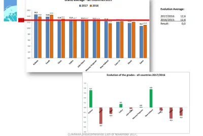 Graf celkového průměrného hodnocení značek za rok 2017