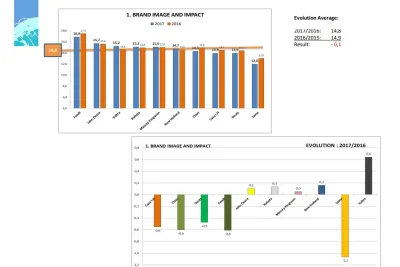 Graf hodnocení image a dopadu značek zemědělské techniky
