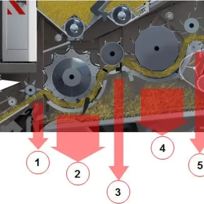 1- Dávkování a zrychlení toku materiálu, 2 - Výmlat, 3 - Separace a změna toku materiálu, 4- Vysoce intenzivní oddělování, 5 - Oddělování a změna toku materiálu